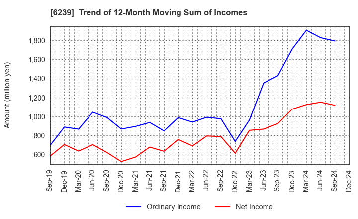 6239 NAGAOKA INTERNATIONAL CORPORATION: Trend of 12-Month Moving Sum of Incomes