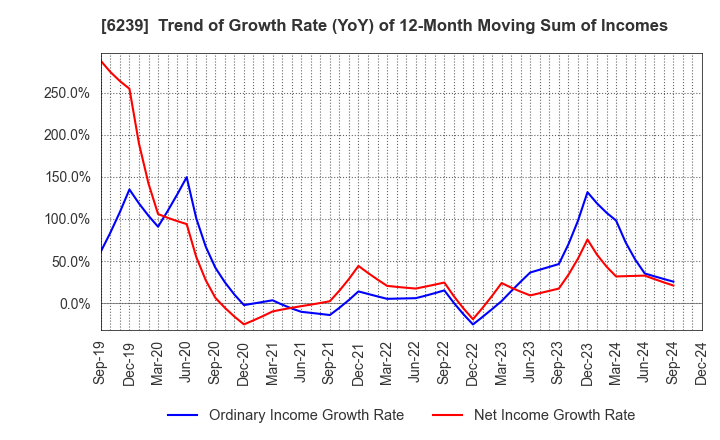 6239 NAGAOKA INTERNATIONAL CORPORATION: Trend of Growth Rate (YoY) of 12-Month Moving Sum of Incomes