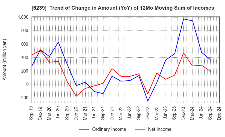 6239 NAGAOKA INTERNATIONAL CORPORATION: Trend of Change in Amount (YoY) of 12Mo Moving Sum of Incomes