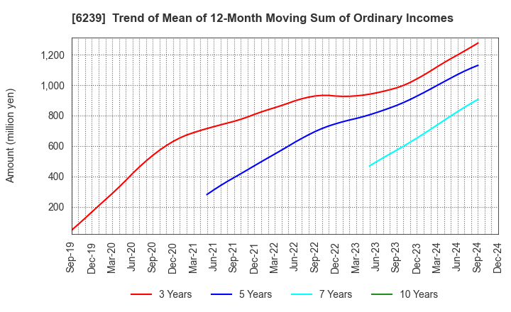 6239 NAGAOKA INTERNATIONAL CORPORATION: Trend of Mean of 12-Month Moving Sum of Ordinary Incomes