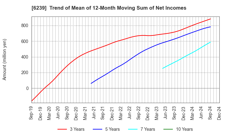 6239 NAGAOKA INTERNATIONAL CORPORATION: Trend of Mean of 12-Month Moving Sum of Net Incomes