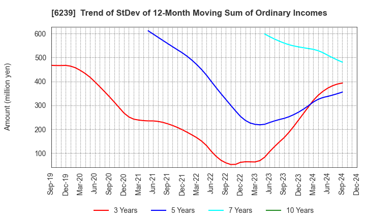 6239 NAGAOKA INTERNATIONAL CORPORATION: Trend of StDev of 12-Month Moving Sum of Ordinary Incomes