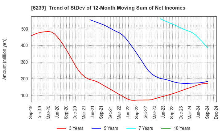 6239 NAGAOKA INTERNATIONAL CORPORATION: Trend of StDev of 12-Month Moving Sum of Net Incomes