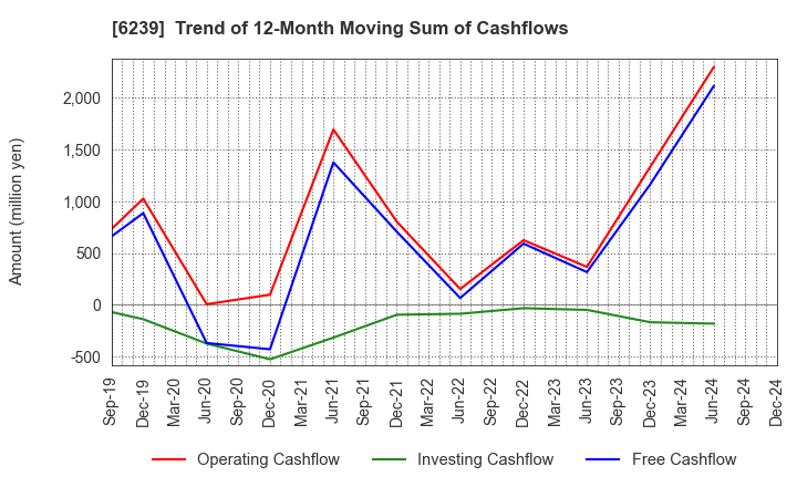 6239 NAGAOKA INTERNATIONAL CORPORATION: Trend of 12-Month Moving Sum of Cashflows