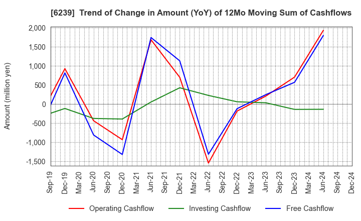 6239 NAGAOKA INTERNATIONAL CORPORATION: Trend of Change in Amount (YoY) of 12Mo Moving Sum of Cashflows