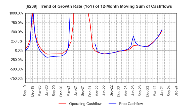 6239 NAGAOKA INTERNATIONAL CORPORATION: Trend of Growth Rate (YoY) of 12-Month Moving Sum of Cashflows