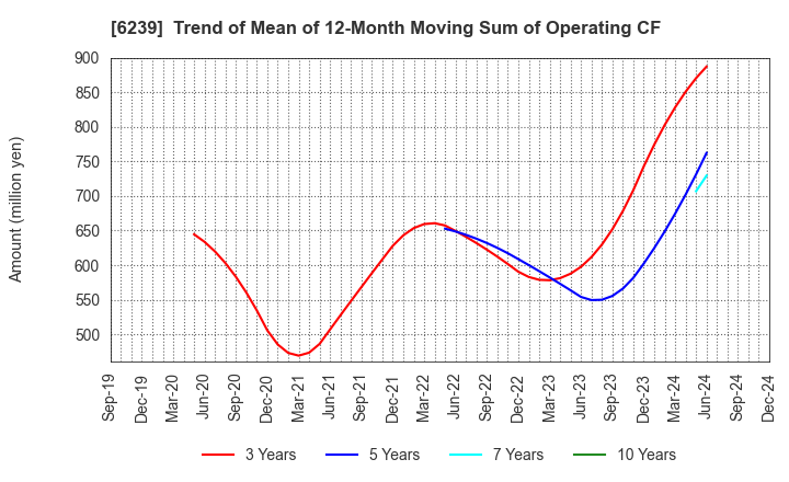 6239 NAGAOKA INTERNATIONAL CORPORATION: Trend of Mean of 12-Month Moving Sum of Operating CF