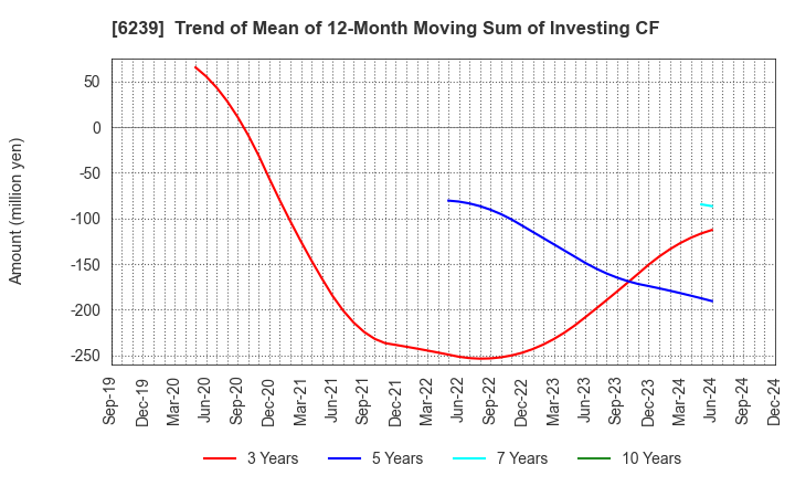 6239 NAGAOKA INTERNATIONAL CORPORATION: Trend of Mean of 12-Month Moving Sum of Investing CF