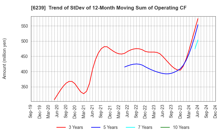 6239 NAGAOKA INTERNATIONAL CORPORATION: Trend of StDev of 12-Month Moving Sum of Operating CF