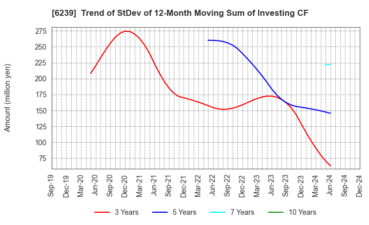 6239 NAGAOKA INTERNATIONAL CORPORATION: Trend of StDev of 12-Month Moving Sum of Investing CF