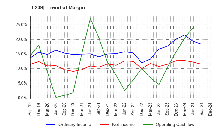 6239 NAGAOKA INTERNATIONAL CORPORATION: Trend of Margin