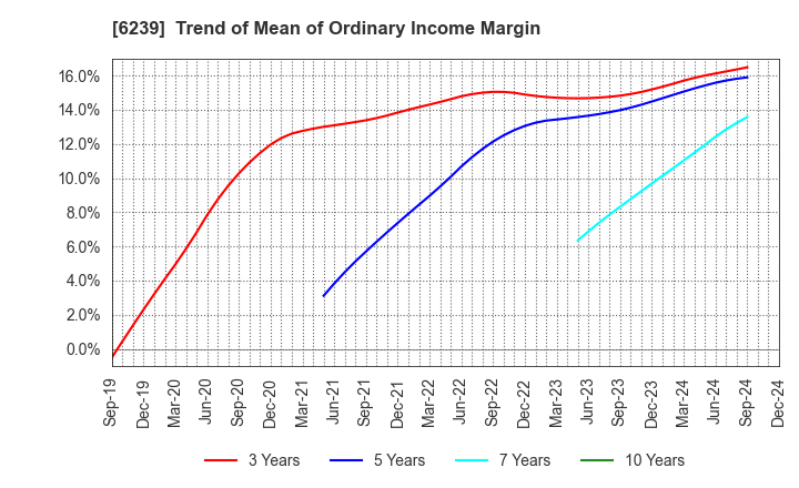 6239 NAGAOKA INTERNATIONAL CORPORATION: Trend of Mean of Ordinary Income Margin