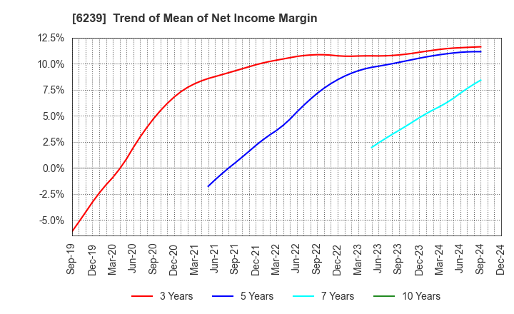 6239 NAGAOKA INTERNATIONAL CORPORATION: Trend of Mean of Net Income Margin