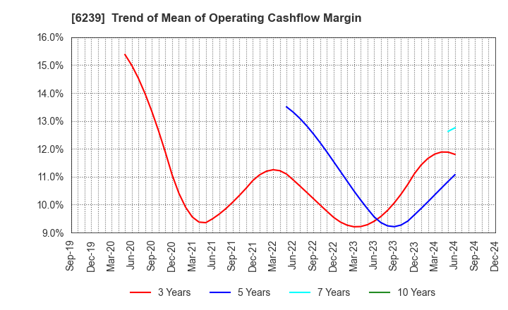 6239 NAGAOKA INTERNATIONAL CORPORATION: Trend of Mean of Operating Cashflow Margin