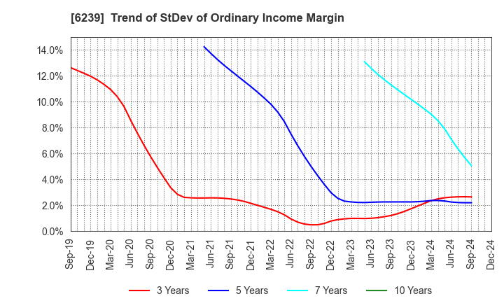 6239 NAGAOKA INTERNATIONAL CORPORATION: Trend of StDev of Ordinary Income Margin