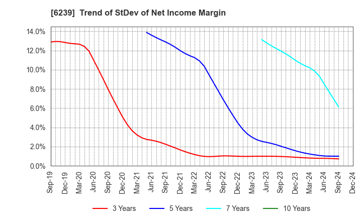 6239 NAGAOKA INTERNATIONAL CORPORATION: Trend of StDev of Net Income Margin