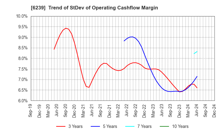 6239 NAGAOKA INTERNATIONAL CORPORATION: Trend of StDev of Operating Cashflow Margin