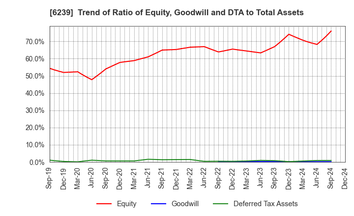 6239 NAGAOKA INTERNATIONAL CORPORATION: Trend of Ratio of Equity, Goodwill and DTA to Total Assets