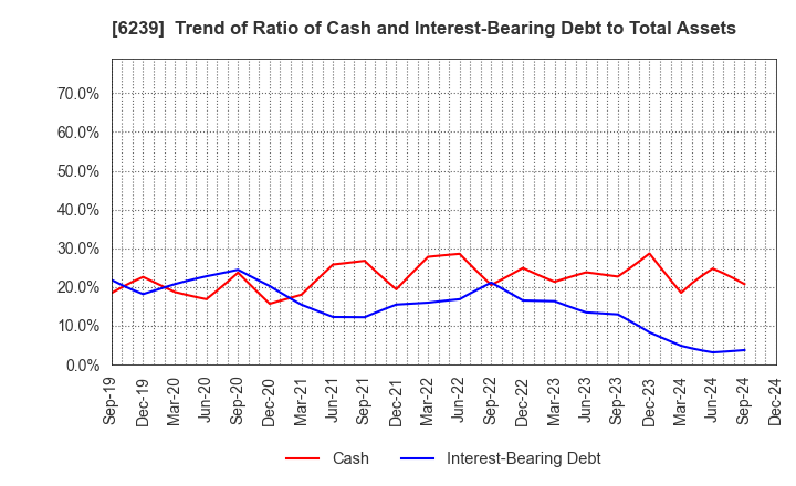 6239 NAGAOKA INTERNATIONAL CORPORATION: Trend of Ratio of Cash and Interest-Bearing Debt to Total Assets