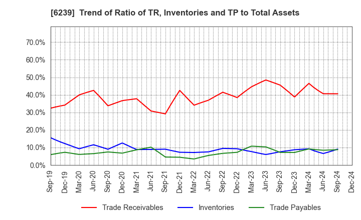 6239 NAGAOKA INTERNATIONAL CORPORATION: Trend of Ratio of TR, Inventories and TP to Total Assets