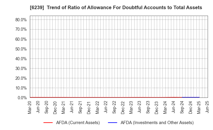 6239 NAGAOKA INTERNATIONAL CORPORATION: Trend of Ratio of Allowance For Doubtful Accounts to Total Assets