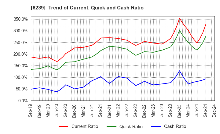 6239 NAGAOKA INTERNATIONAL CORPORATION: Trend of Current, Quick and Cash Ratio