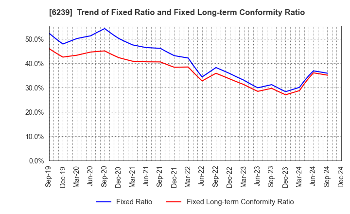 6239 NAGAOKA INTERNATIONAL CORPORATION: Trend of Fixed Ratio and Fixed Long-term Conformity Ratio