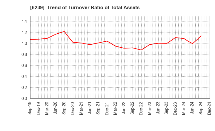 6239 NAGAOKA INTERNATIONAL CORPORATION: Trend of Turnover Ratio of Total Assets