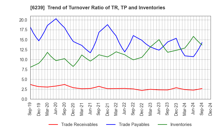 6239 NAGAOKA INTERNATIONAL CORPORATION: Trend of Turnover Ratio of TR, TP and Inventories