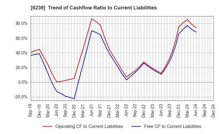 6239 NAGAOKA INTERNATIONAL CORPORATION: Trend of Cashflow Ratio to Current Liabilities