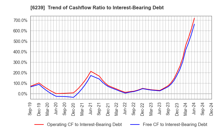 6239 NAGAOKA INTERNATIONAL CORPORATION: Trend of Cashflow Ratio to Interest-Bearing Debt