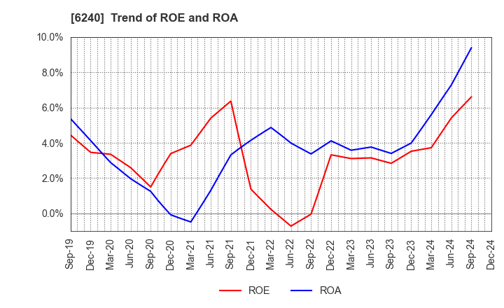 6240 YAMASHIN-FILTER CORP.: Trend of ROE and ROA