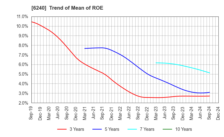 6240 YAMASHIN-FILTER CORP.: Trend of Mean of ROE