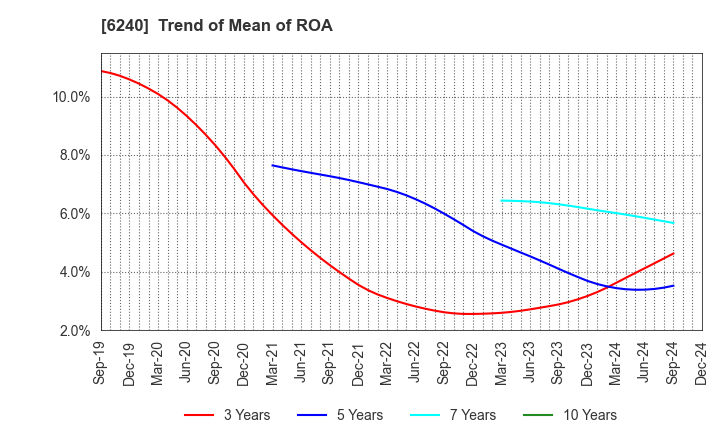 6240 YAMASHIN-FILTER CORP.: Trend of Mean of ROA