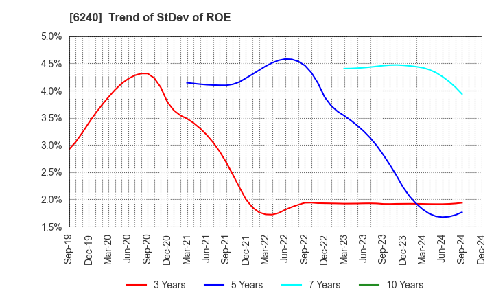 6240 YAMASHIN-FILTER CORP.: Trend of StDev of ROE