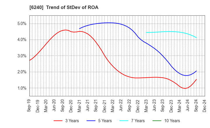 6240 YAMASHIN-FILTER CORP.: Trend of StDev of ROA