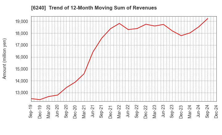 6240 YAMASHIN-FILTER CORP.: Trend of 12-Month Moving Sum of Revenues