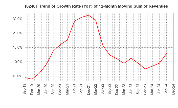 6240 YAMASHIN-FILTER CORP.: Trend of Growth Rate (YoY) of 12-Month Moving Sum of Revenues