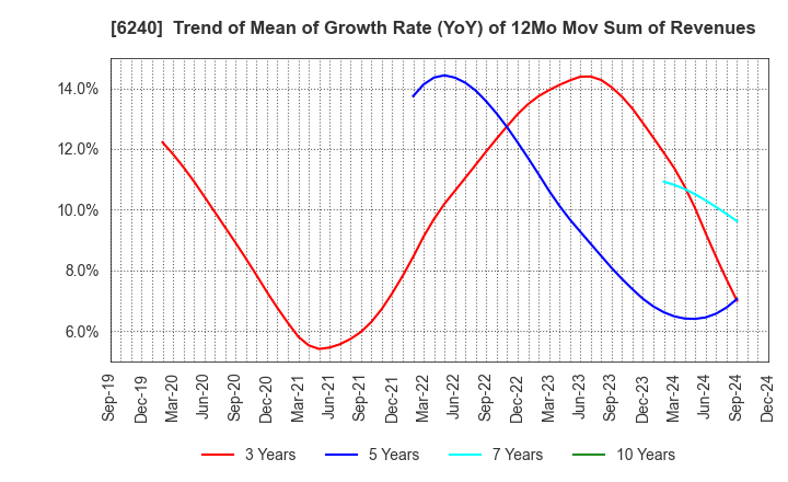 6240 YAMASHIN-FILTER CORP.: Trend of Mean of Growth Rate (YoY) of 12Mo Mov Sum of Revenues