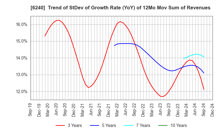 6240 YAMASHIN-FILTER CORP.: Trend of StDev of Growth Rate (YoY) of 12Mo Mov Sum of Revenues