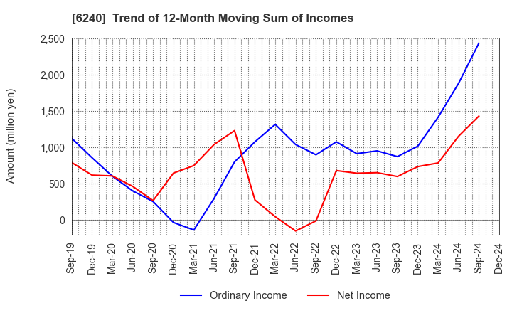 6240 YAMASHIN-FILTER CORP.: Trend of 12-Month Moving Sum of Incomes