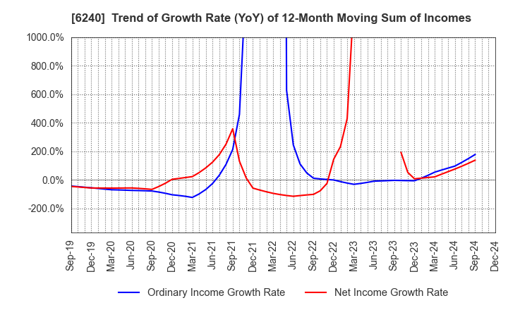 6240 YAMASHIN-FILTER CORP.: Trend of Growth Rate (YoY) of 12-Month Moving Sum of Incomes