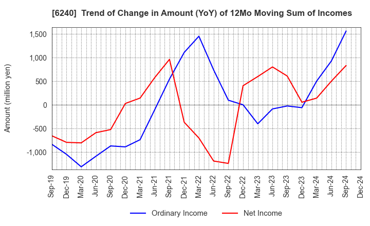 6240 YAMASHIN-FILTER CORP.: Trend of Change in Amount (YoY) of 12Mo Moving Sum of Incomes