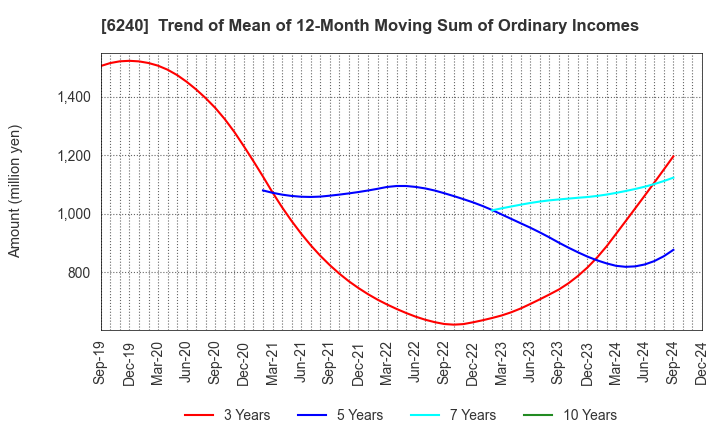 6240 YAMASHIN-FILTER CORP.: Trend of Mean of 12-Month Moving Sum of Ordinary Incomes