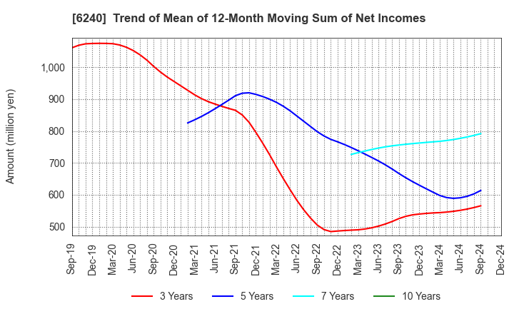 6240 YAMASHIN-FILTER CORP.: Trend of Mean of 12-Month Moving Sum of Net Incomes