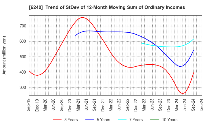 6240 YAMASHIN-FILTER CORP.: Trend of StDev of 12-Month Moving Sum of Ordinary Incomes