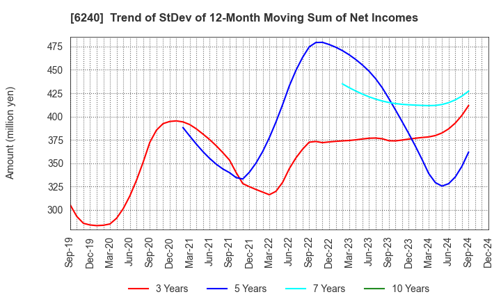 6240 YAMASHIN-FILTER CORP.: Trend of StDev of 12-Month Moving Sum of Net Incomes