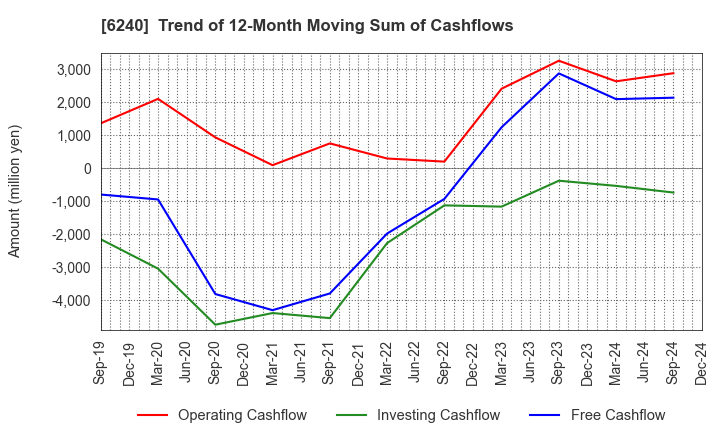 6240 YAMASHIN-FILTER CORP.: Trend of 12-Month Moving Sum of Cashflows