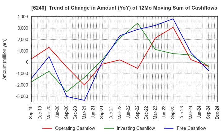 6240 YAMASHIN-FILTER CORP.: Trend of Change in Amount (YoY) of 12Mo Moving Sum of Cashflows