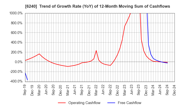 6240 YAMASHIN-FILTER CORP.: Trend of Growth Rate (YoY) of 12-Month Moving Sum of Cashflows